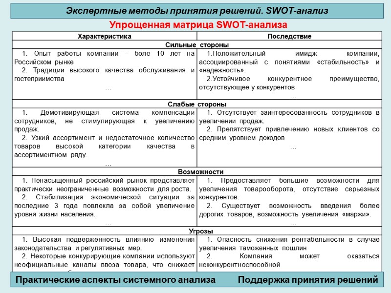 Упрощенная матрица SWOT-анализа Экспертные методы принятия решений. SWOT-анализ Практические аспекты системного анализа  